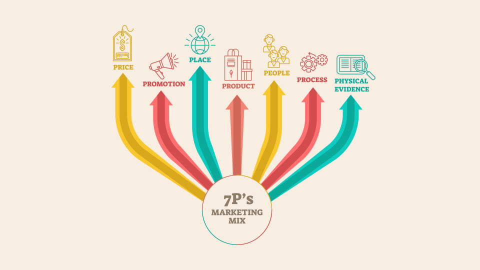 What are the 7 Ps of marketing